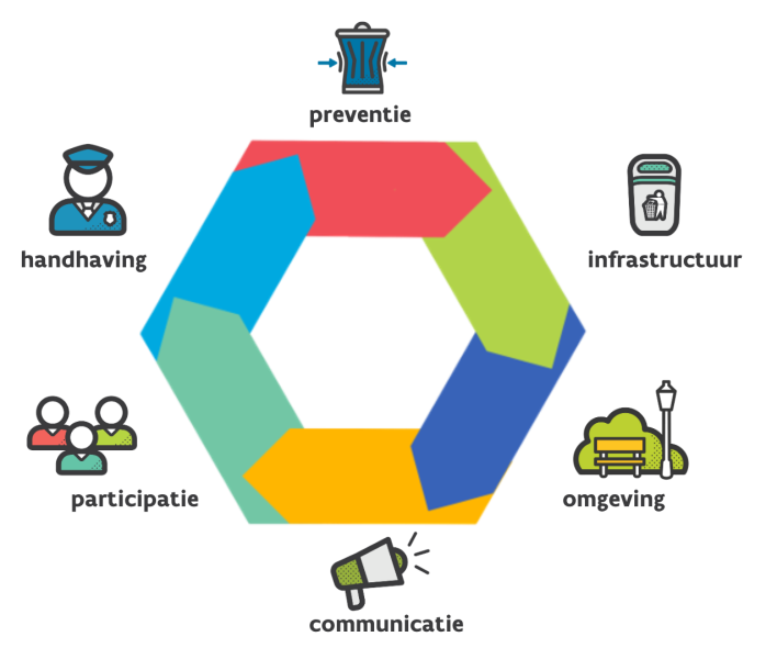 6 pijlers zwerfvuilbeleid