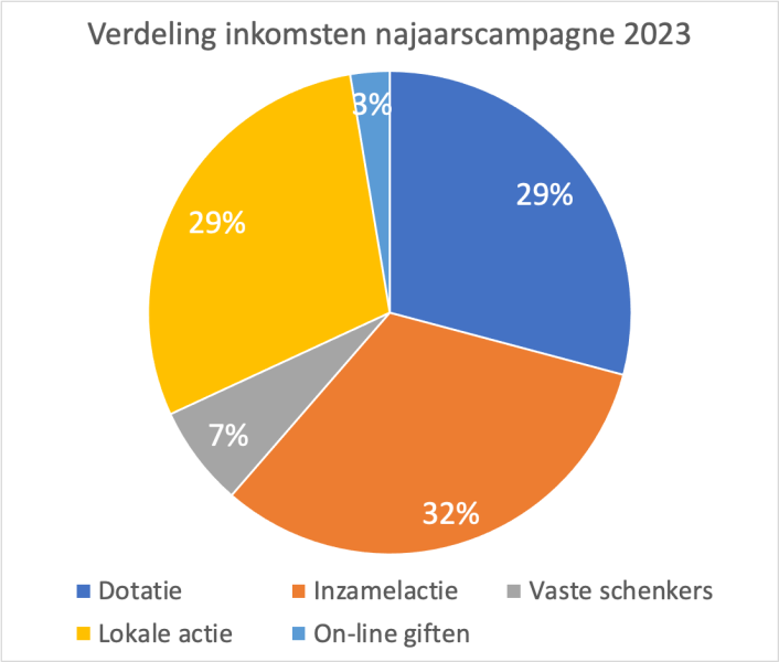 verdeling van opbrengst